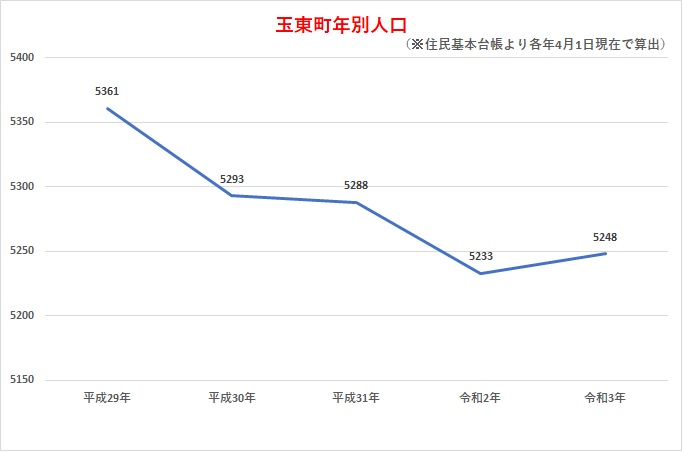玉東町の平成29年から令和3年の人口推移グラフ