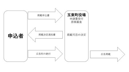 広告掲載手順2