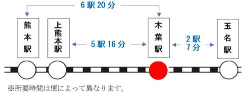 交通アクセスの図